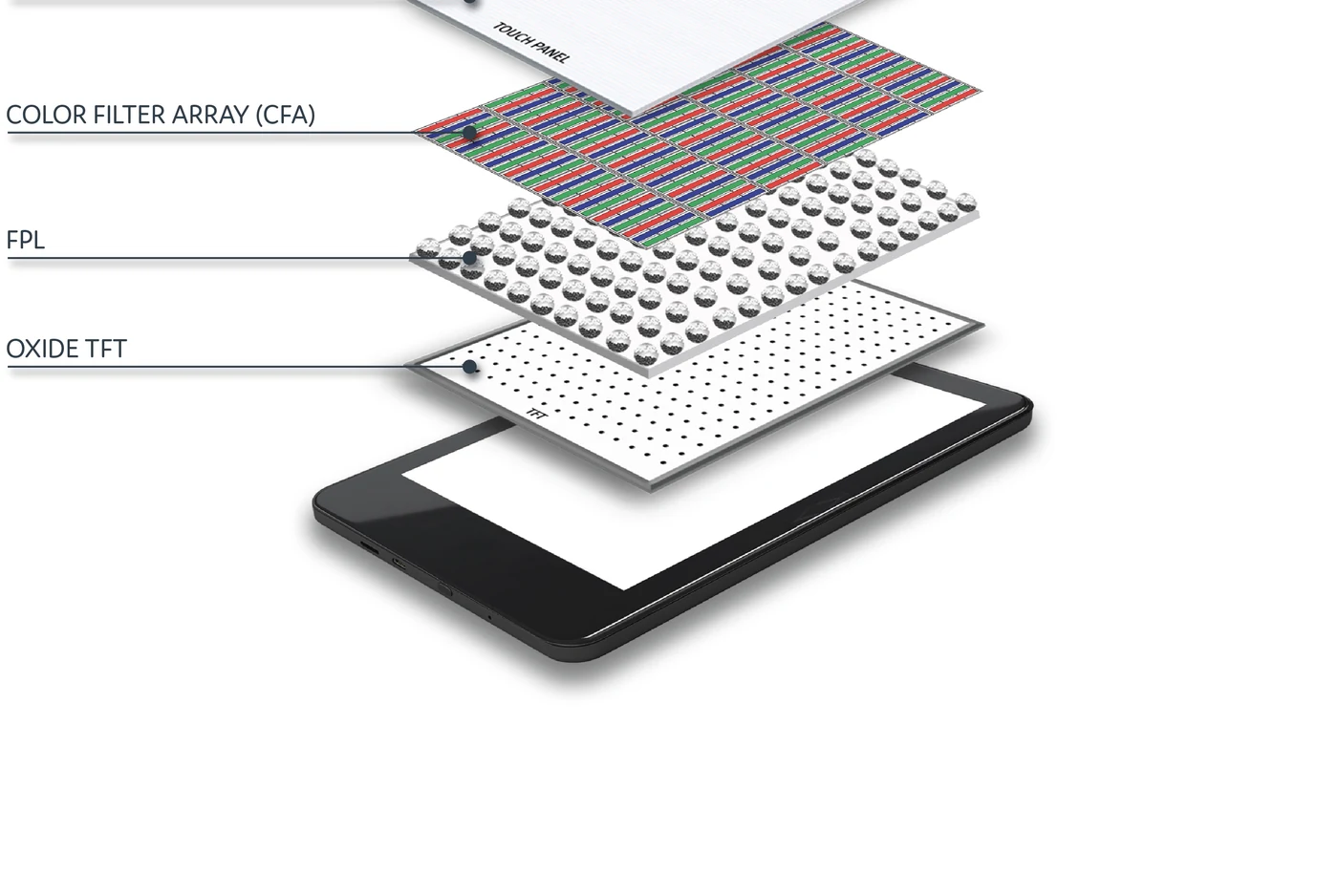 Diagrama das camadas do painel de papel eletrônico colorido, incluindo filtro de cores e matriz TFT de óxido