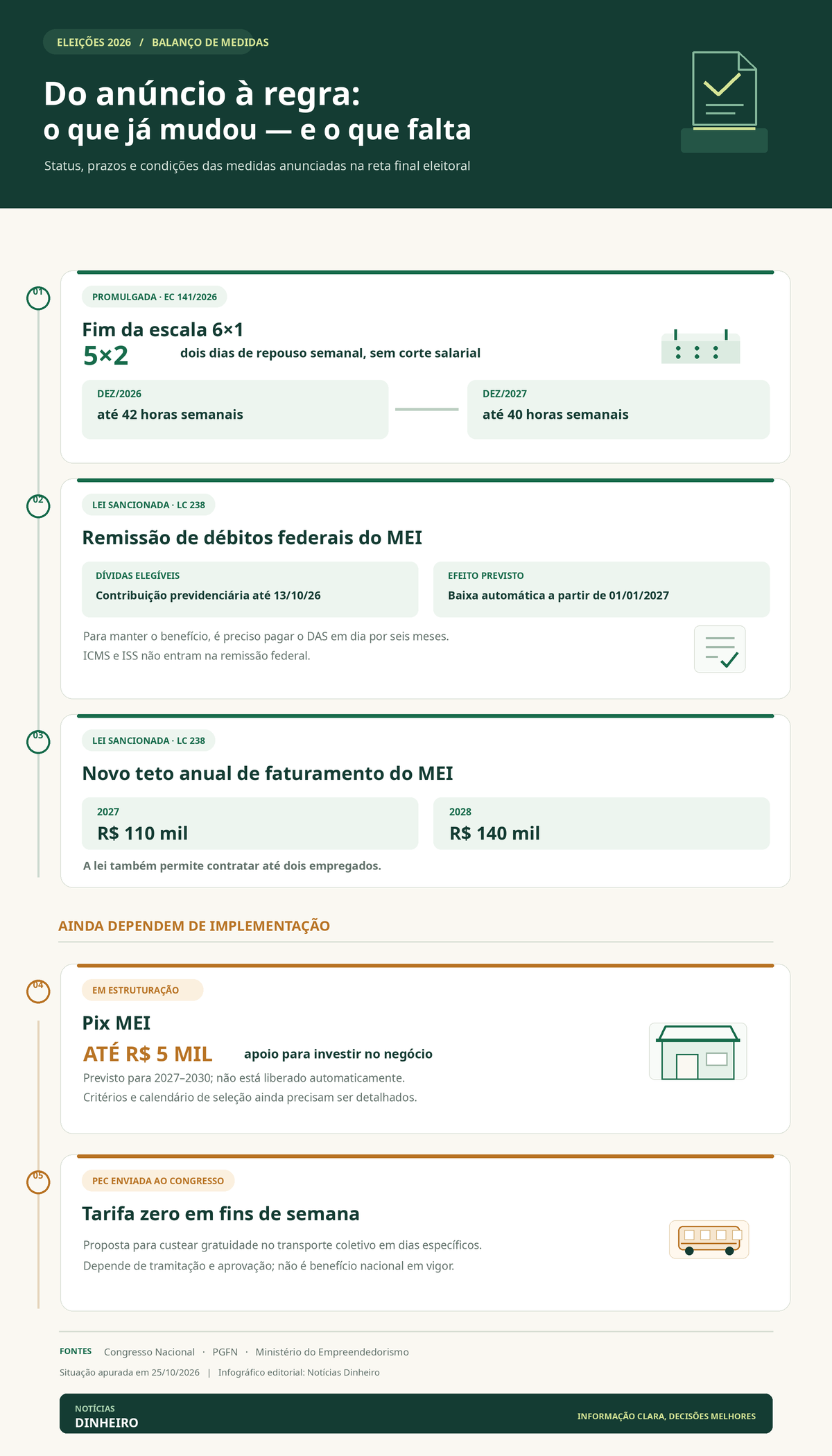Infográfico sobre medidas eleitorais aprovadas e propostas que ainda aguardam implementação